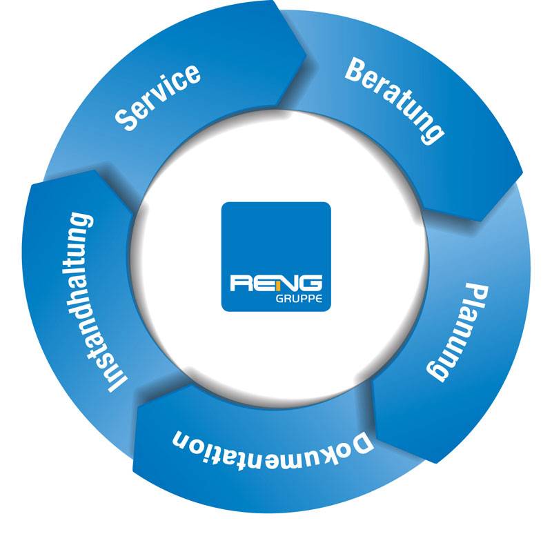 In der Mitte befindet sich das Logo der Reng Gruppe. Außenrum ist ein Ring in Blau mit Pfeilen und in 5 Bereiche unterteilt. In jedem einzelnen Bereich steht: "Instandhaltung", "Beratung", "Planung", "Dokumentation", "Service", "Instandhaltung".